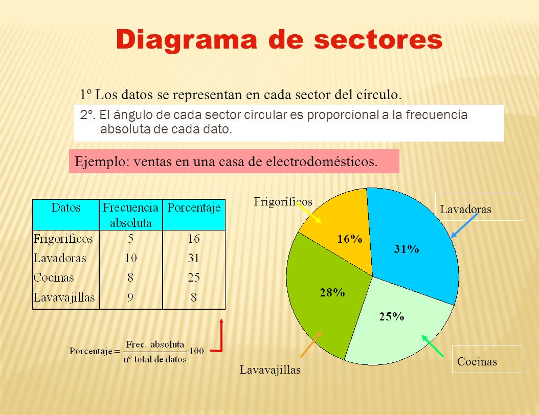 Diagrama de sectores 1º Los datos se representan en cada sector del círculo.