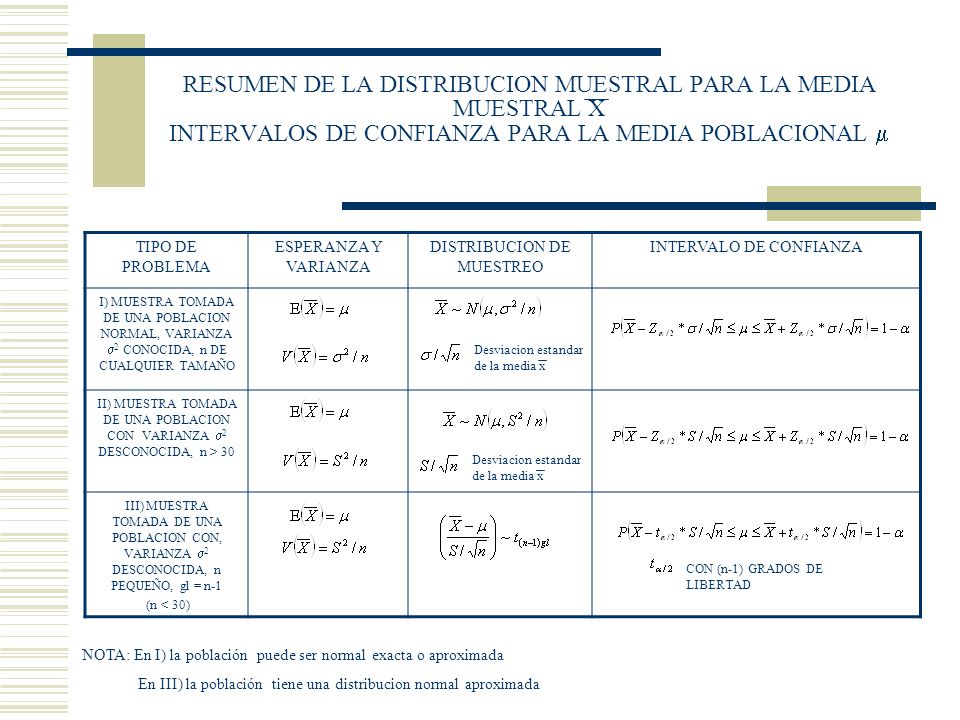 RESUMEN DE LA DISTRIBUCION MUESTRAL PARA LA MEDIA MUESTRAL X INTERVALOS DE CONFIANZA PARA LA MEDIA POBLACIONAL 
