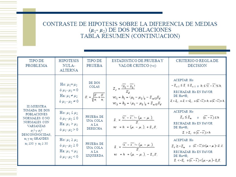 CONTRASTE DE HIPOTESIS SOBRE LA DIFERENCIA DE MEDIAS (1- 2) DE DOS POBLACIONES TABLA RESUMEN (CONTINUACION)