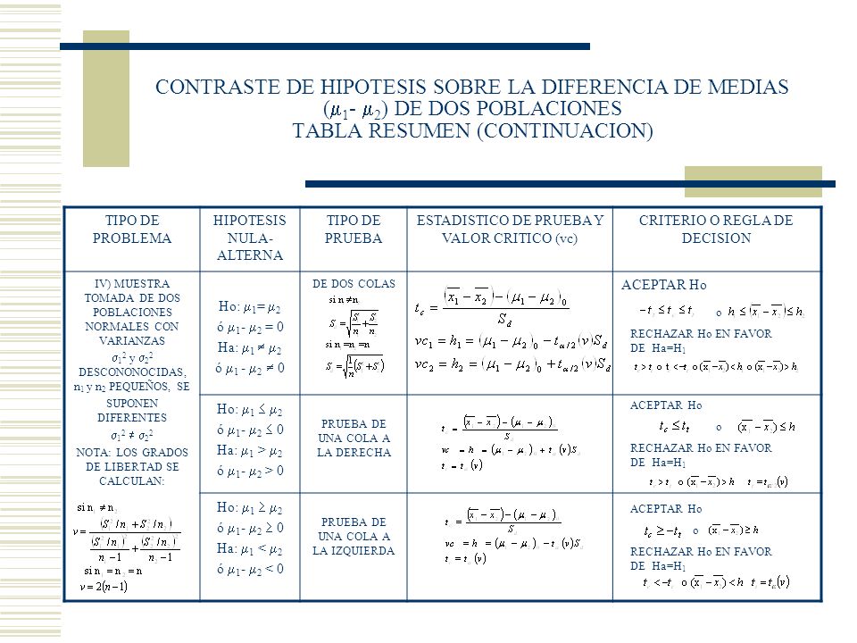CONTRASTE DE HIPOTESIS SOBRE LA DIFERENCIA DE MEDIAS (1- 2) DE DOS POBLACIONES TABLA RESUMEN (CONTINUACION)