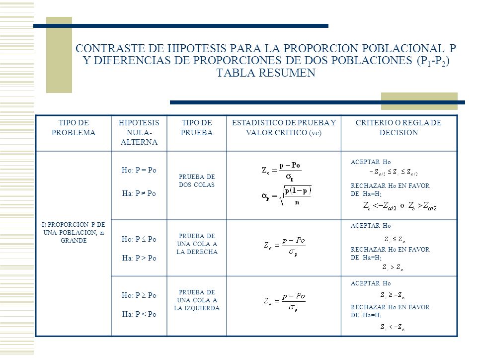 CONTRASTE DE HIPOTESIS PARA LA PROPORCION POBLACIONAL P Y DIFERENCIAS DE PROPORCIONES DE DOS POBLACIONES (P1-P2) TABLA RESUMEN