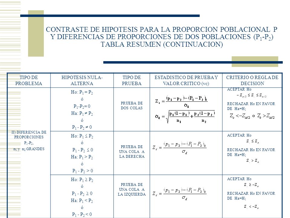 CONTRASTE DE HIPOTESIS PARA LA PROPORCION POBLACIONAL P Y DIFERENCIAS DE PROPORCIONES DE DOS POBLACIONES (P1-P2) TABLA RESUMEN (CONTINUACION)