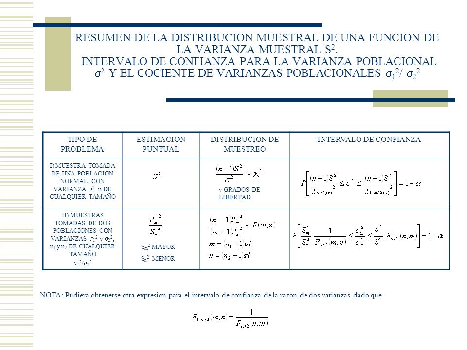 RESUMEN DE LA DISTRIBUCION MUESTRAL DE UNA FUNCION DE LA VARIANZA MUESTRAL S2. INTERVALO DE CONFIANZA PARA LA VARIANZA POBLACIONAL 2 Y EL COCIENTE DE VARIANZAS POBLACIONALES 12/ 22