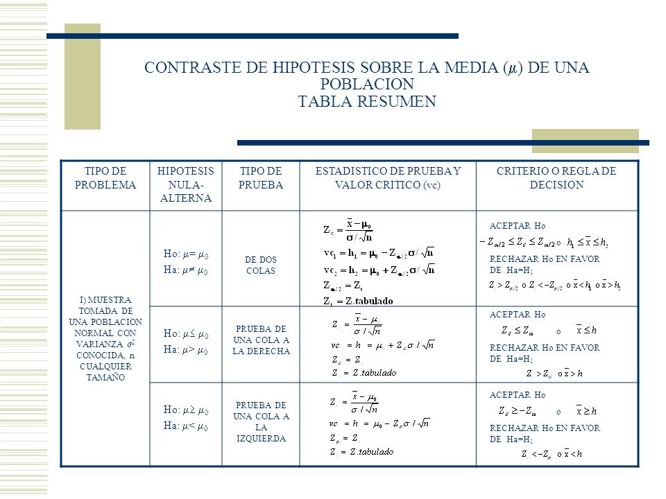 CONTRASTE DE HIPOTESIS SOBRE LA MEDIA () DE UNA POBLACION TABLA RESUMEN