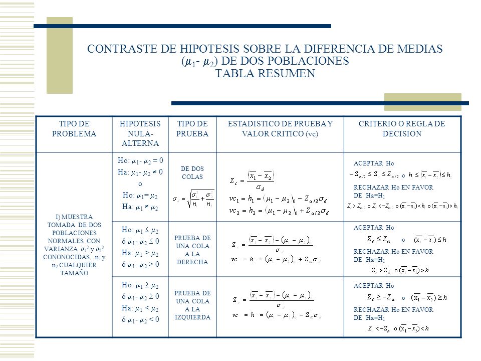 CONTRASTE DE HIPOTESIS SOBRE LA DIFERENCIA DE MEDIAS (1- 2) DE DOS POBLACIONES TABLA RESUMEN