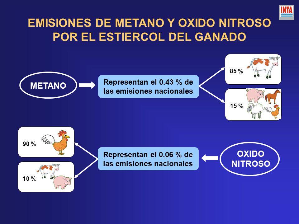 EMISIONES DE METANO Y OXIDO NITROSO POR EL ESTIERCOL DEL GANADO
