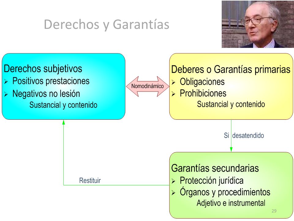 Derechos y Garantías Garantizar algo, hacerlo eficaz o devolverlo a su estado original.
