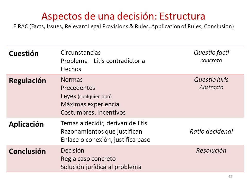 Aspectos de una decisión: Estructura FIRAC (Facts, Issues, Relevant Legal Provisions & Rules, Application of Rules, Conclusion)