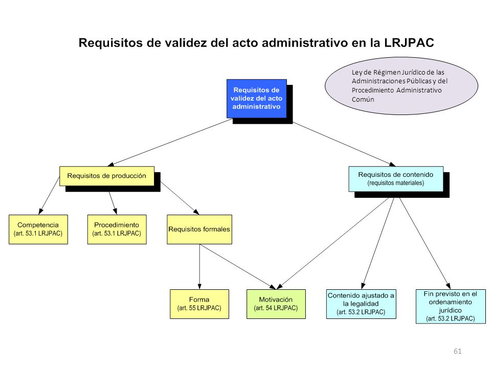 Ley de Régimen Jurídico de las Administraciones Públicas y del Procedimiento Administrativo Común