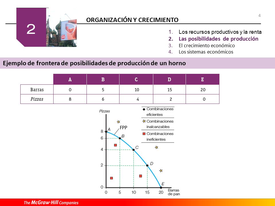 Ejemplo de frontera de posibilidades de producción de un horno