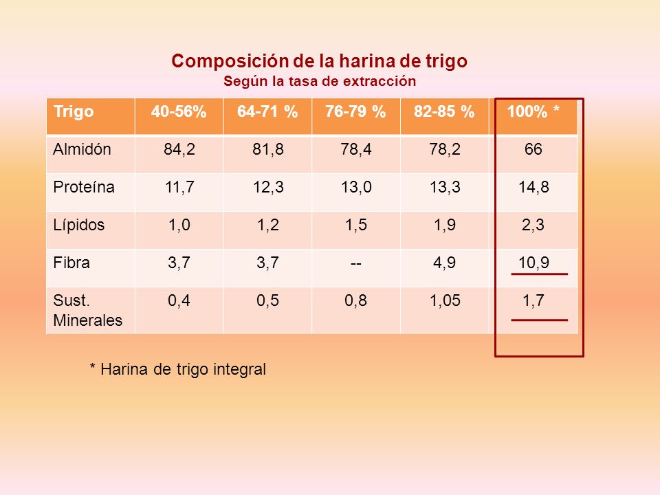 Composición de la harina de trigo Según la tasa de extracción