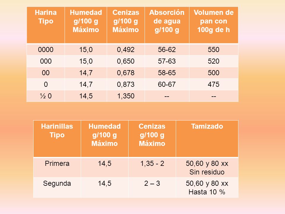 Harina Tipo. Humedad. g/100 g. Máximo. Cenizas. Absorción de agua. Volumen de pan con 100g de h.