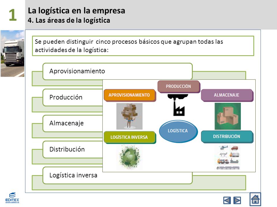 La logística en la empresa 4. Las áreas de la logística
