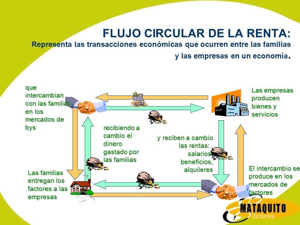 FLUJO CIRCULAR DE LA RENTA: Representa las transacciones económicas que ocurren entre las familias y las empresas en un economía.
