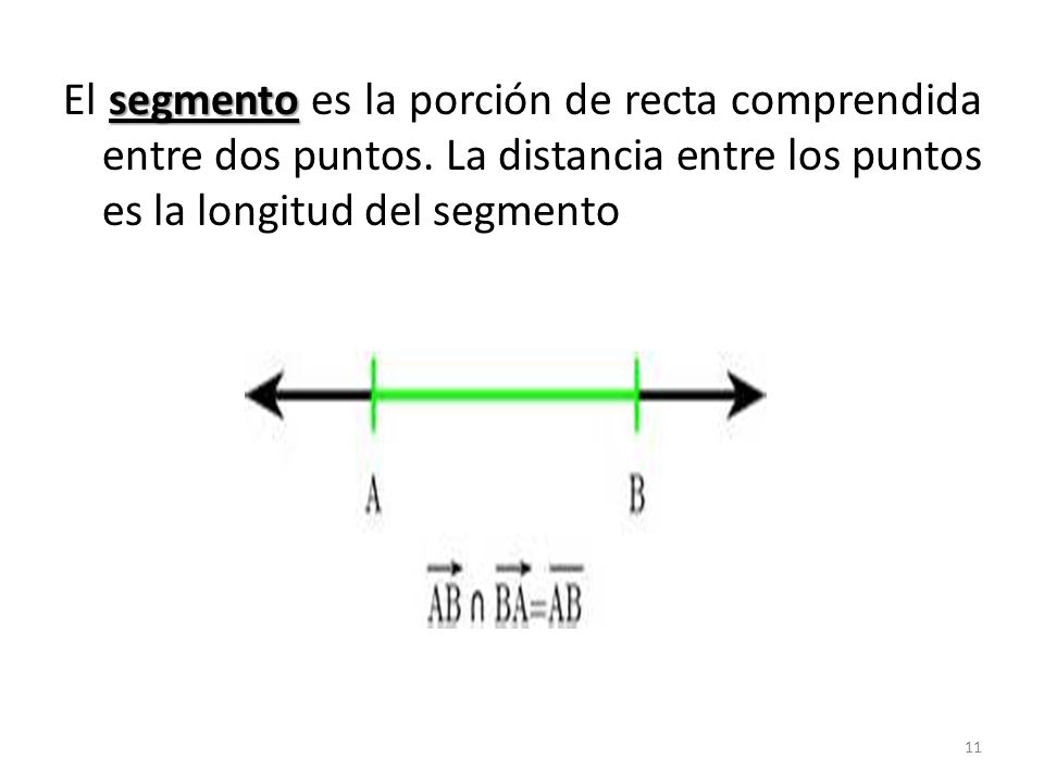El segmento es la porción de recta comprendida entre dos puntos