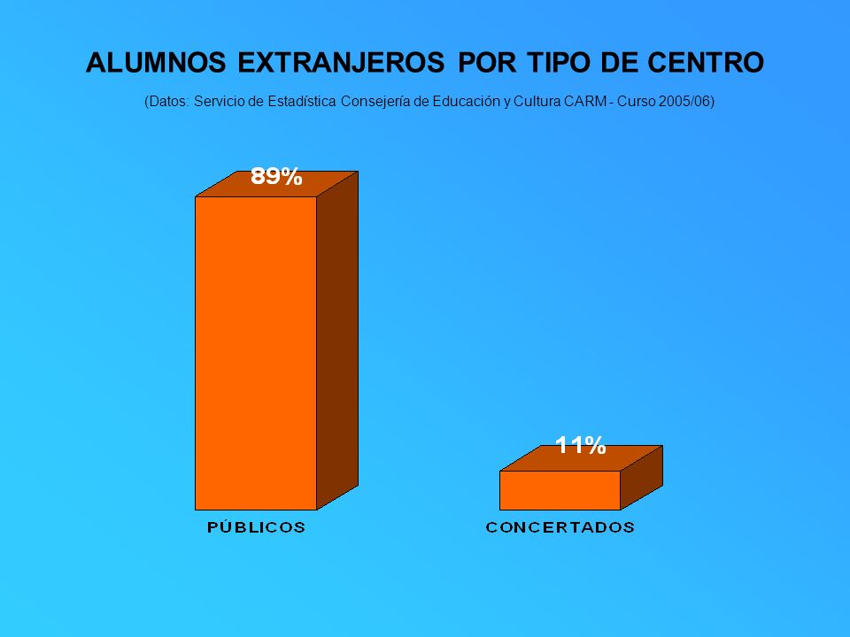 ALUMNOS EXTRANJEROS POR TIPO DE CENTRO (Datos: Servicio de Estadística Consejería de Educación y Cultura CARM - Curso 2005/06)