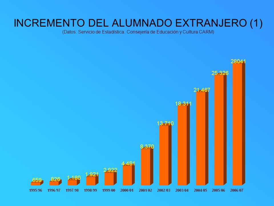 INCREMENTO DEL ALUMNADO EXTRANJERO (1) (Datos: Servicio de Estadística