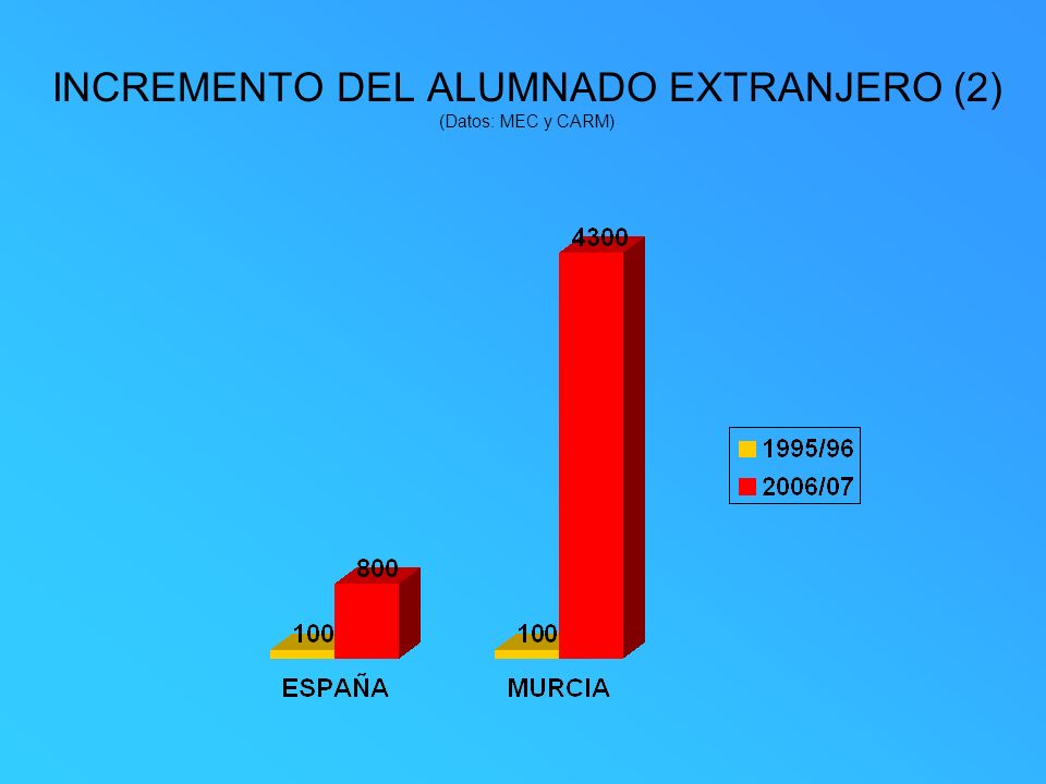 INCREMENTO DEL ALUMNADO EXTRANJERO (2) (Datos: MEC y CARM)