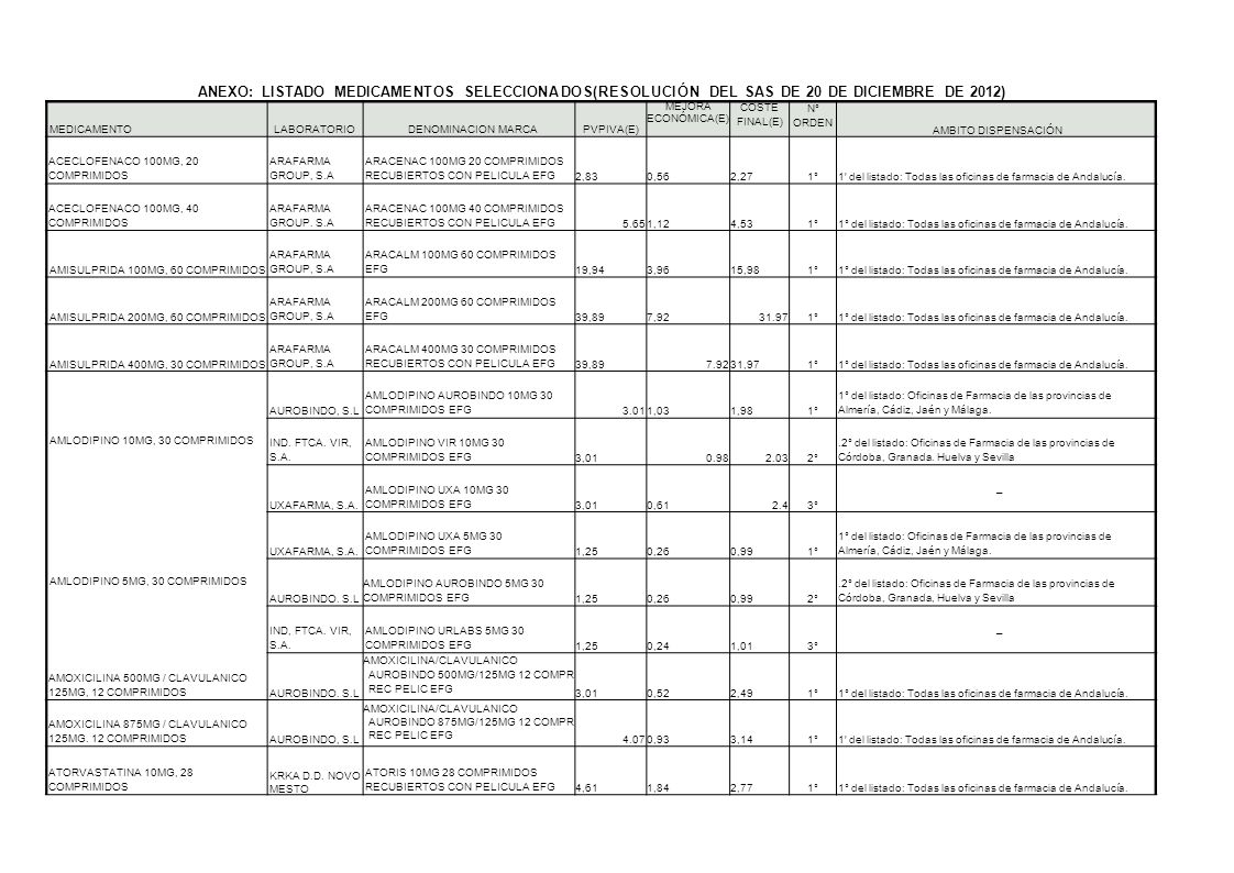 ANEXO: LISTADO MEDICAMENTOS SELECCIONADOS(RESOLUCIÓN DEL SAS DE 20 DE DICIEMBRE DE 2012)