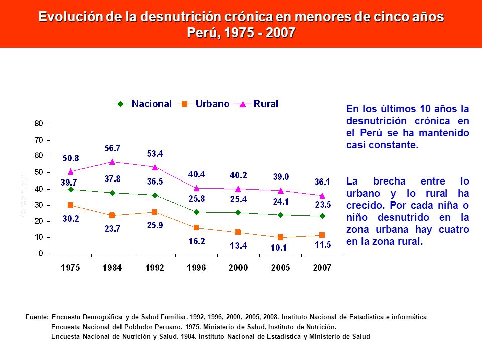Evolución de la desnutrición crónica en menores de cinco años Perú,