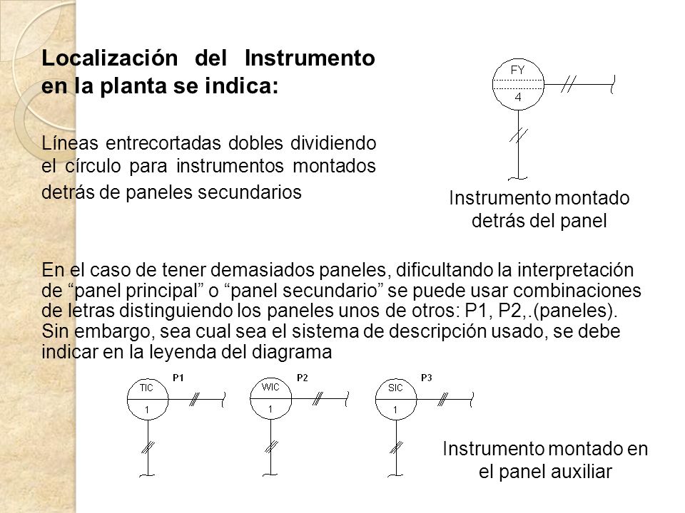 Localización del Instrumento en la planta se indica: Líneas entrecortadas dobles dividiendo el círculo para instrumentos montados detrás de paneles secundarios