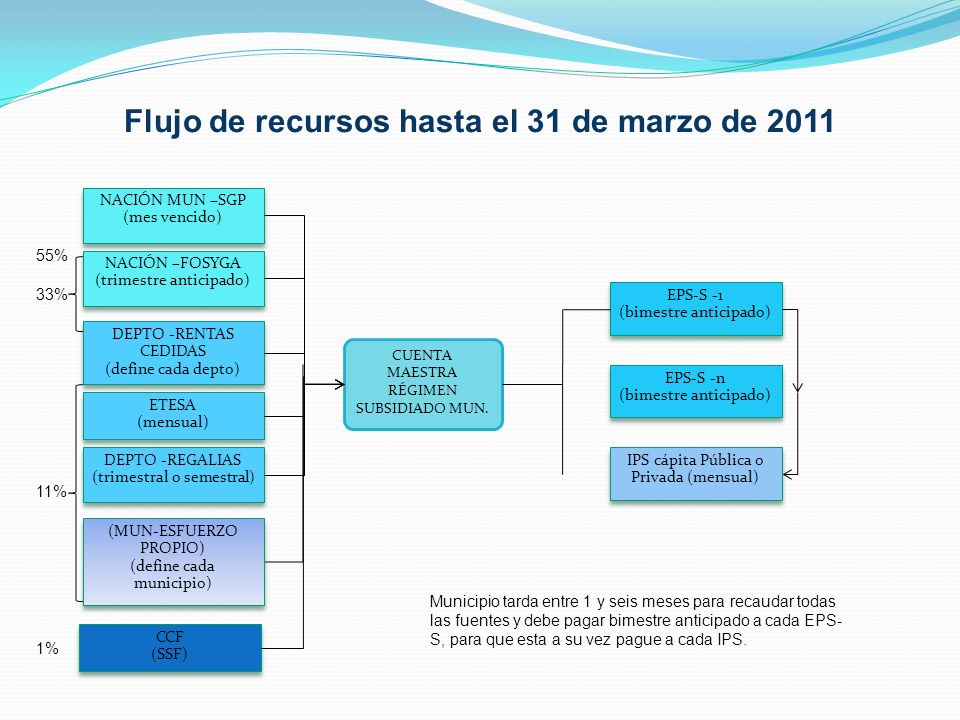 Flujo de recursos hasta el 31 de marzo de 2011