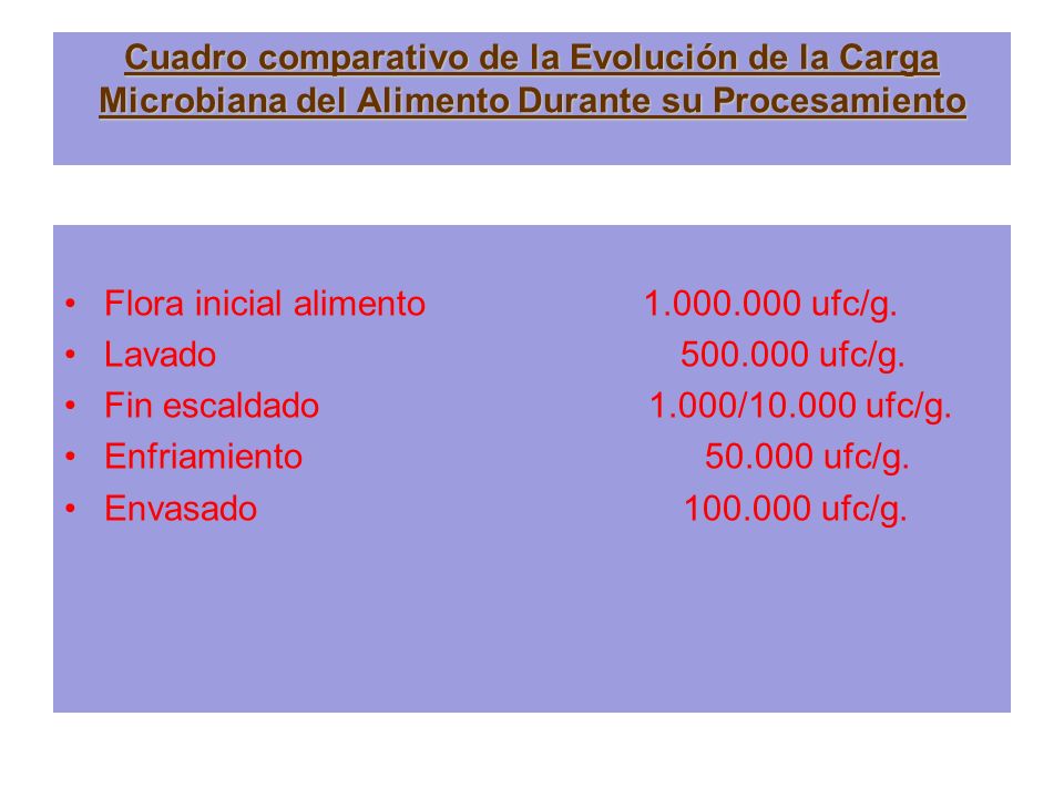 Cuadro comparativo de la Evolución de la Carga Microbiana del Alimento Durante su Procesamiento