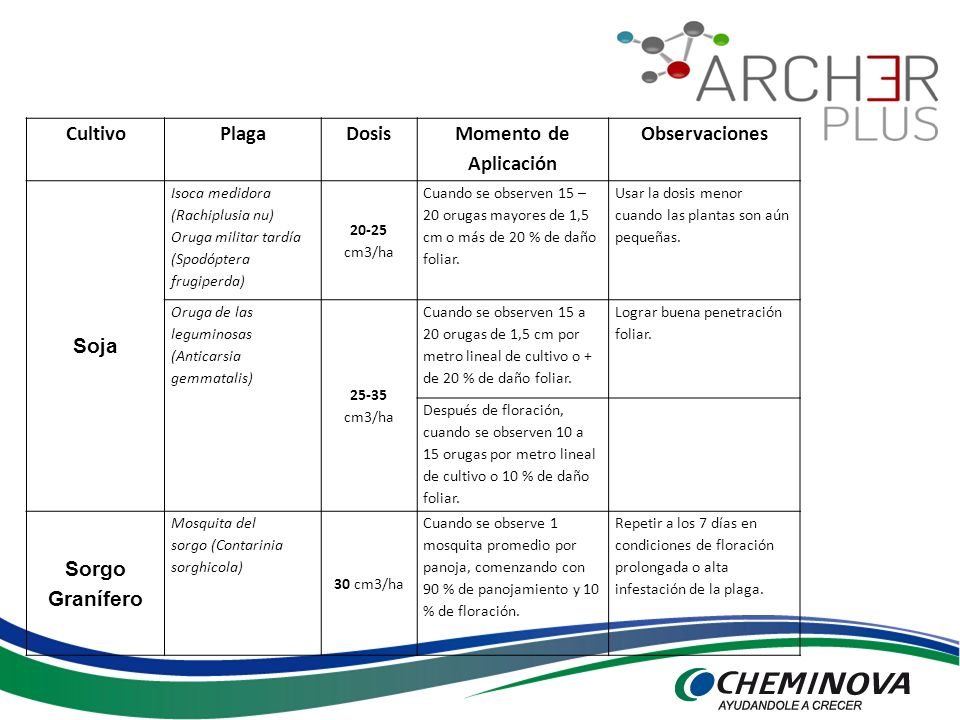 Cultivo Plaga Dosis Momento de Aplicación Observaciones Soja Sorgo