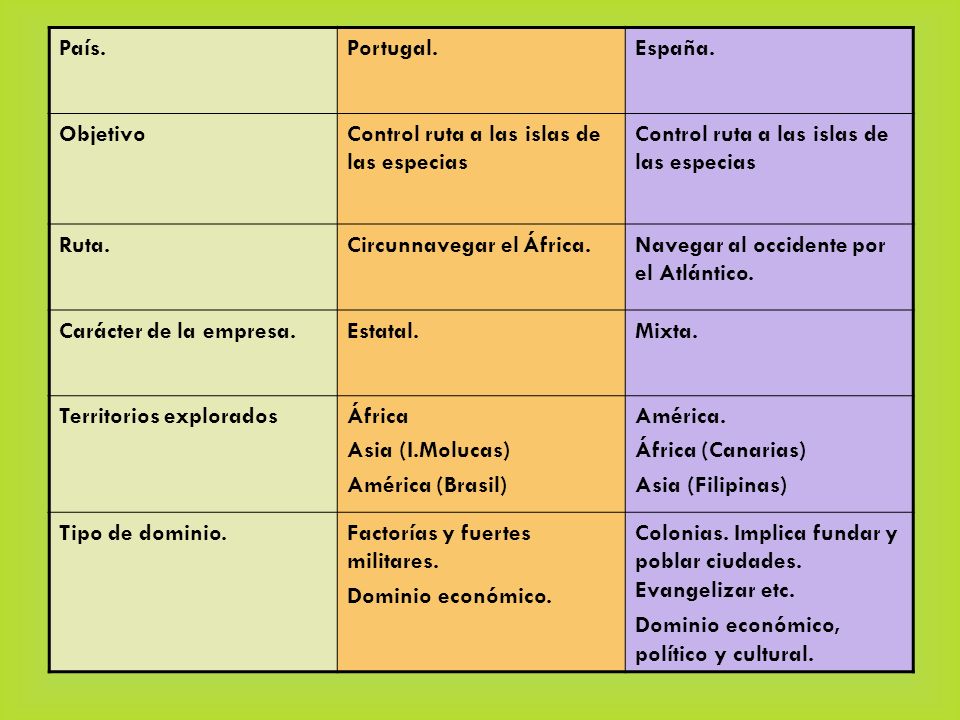 País. Portugal. España. Objetivo. Control ruta a las islas de las especias. Ruta. Circunnavegar el África.