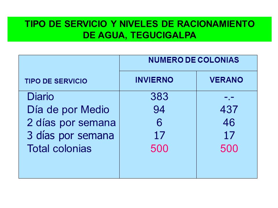 TIPO DE SERVICIO Y NIVELES DE RACIONAMIENTO