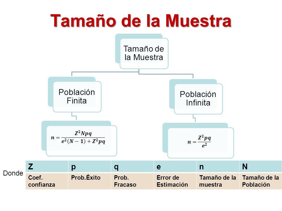 Tamaño de la Muestra Tamaño de la Muestra Población Finita