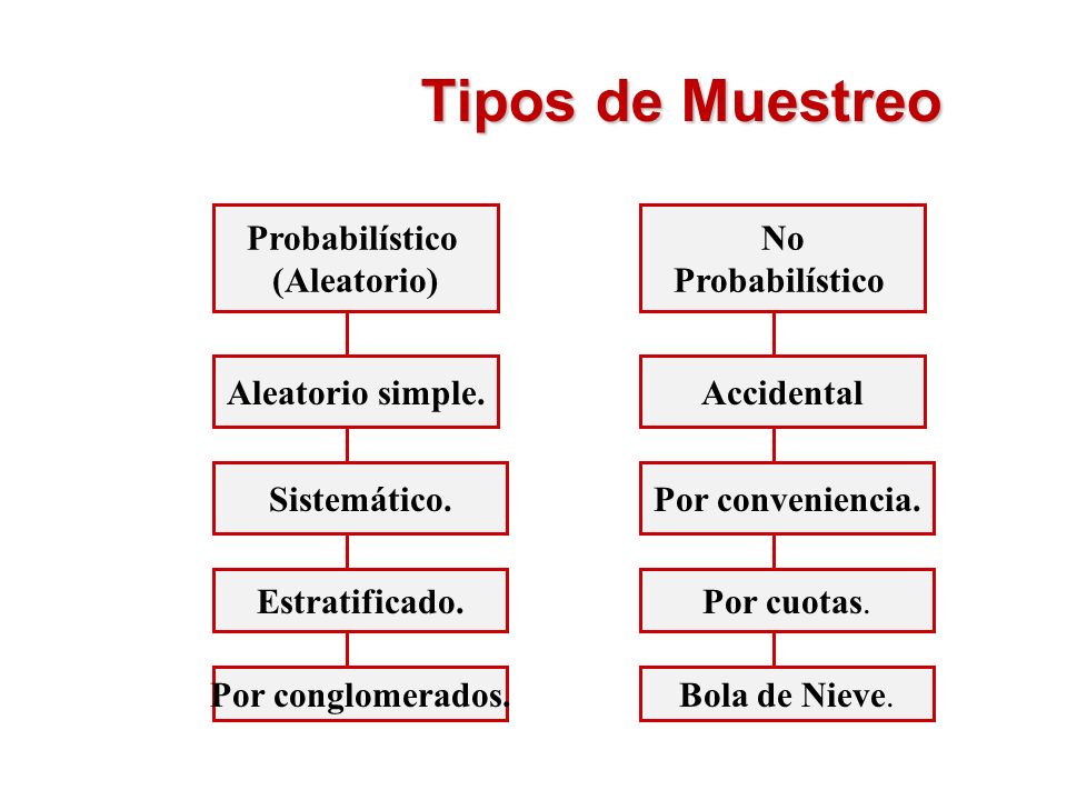 Tipos de Muestreo Probabilístico (Aleatorio) Aleatorio simple.