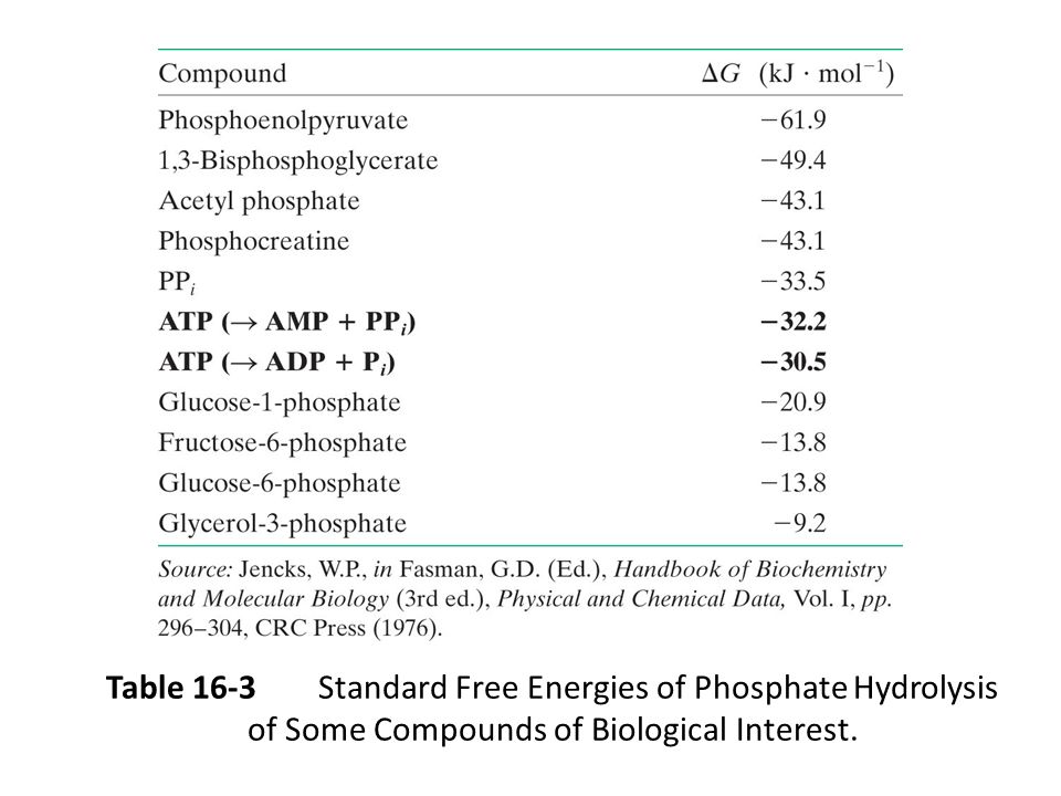 Table 16-3 Standard Free Energies of Phosphate Hydrolysis of Some Compounds of Biological Interest.