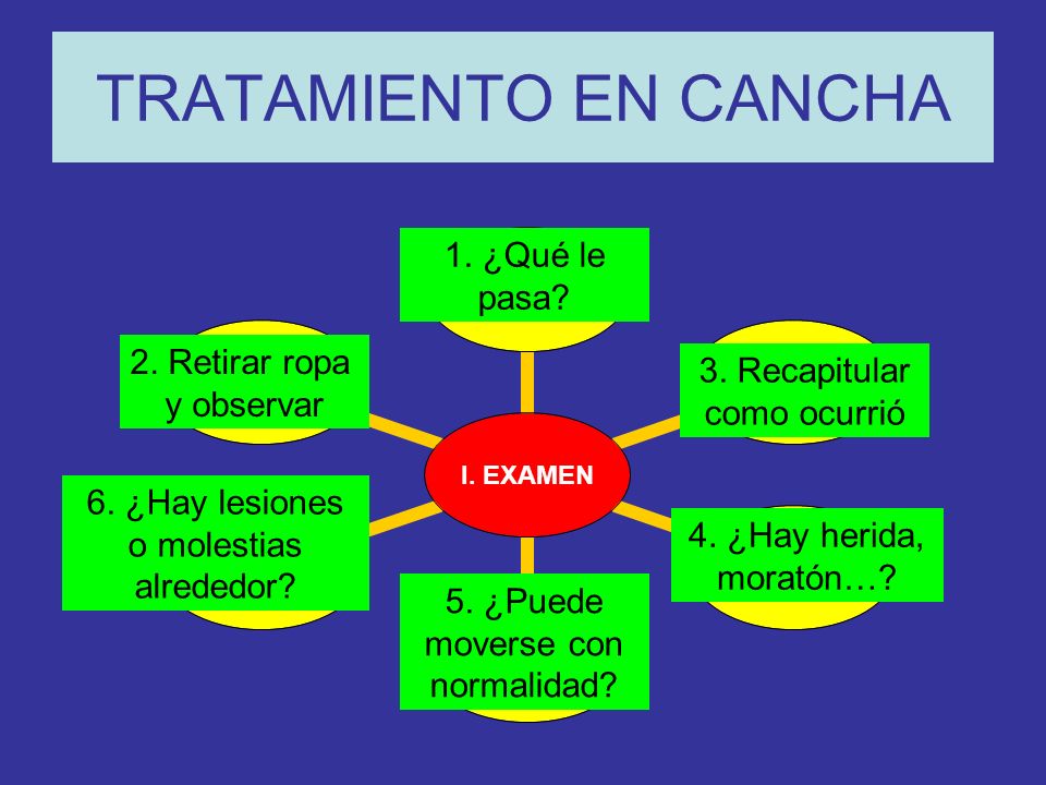 TRATAMIENTO EN CANCHA 1. ¿Qué le pasa 2. Retirar ropa