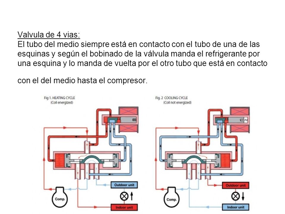 Valvula de 4 vias: El tubo del medio siempre está en contacto con el tubo de una de las esquinas y según el bobinado de la válvula manda el refrigerante por una esquina y lo manda de vuelta por el otro tubo que está en contacto con el del medio hasta el compresor.