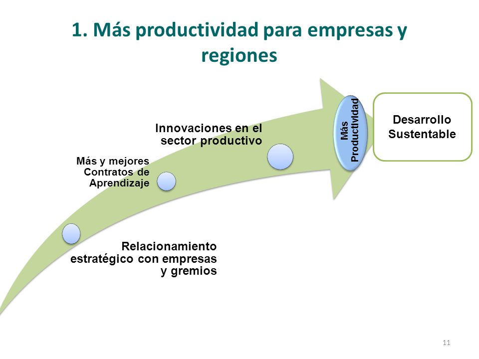1. Más productividad para empresas y regiones