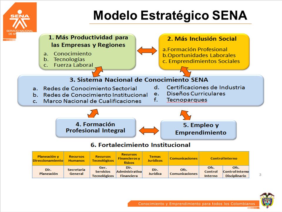 Modelo Estratégico SENA