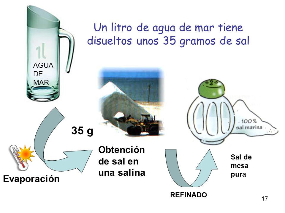 Un litro de agua de mar tiene disueltos unos 35 gramos de sal