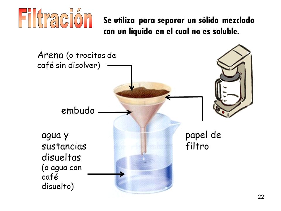 Filtración Se utiliza para separar un sólido mezclado con un líquido en el cual no es soluble. Arena (o trocitos de café sin disolver)