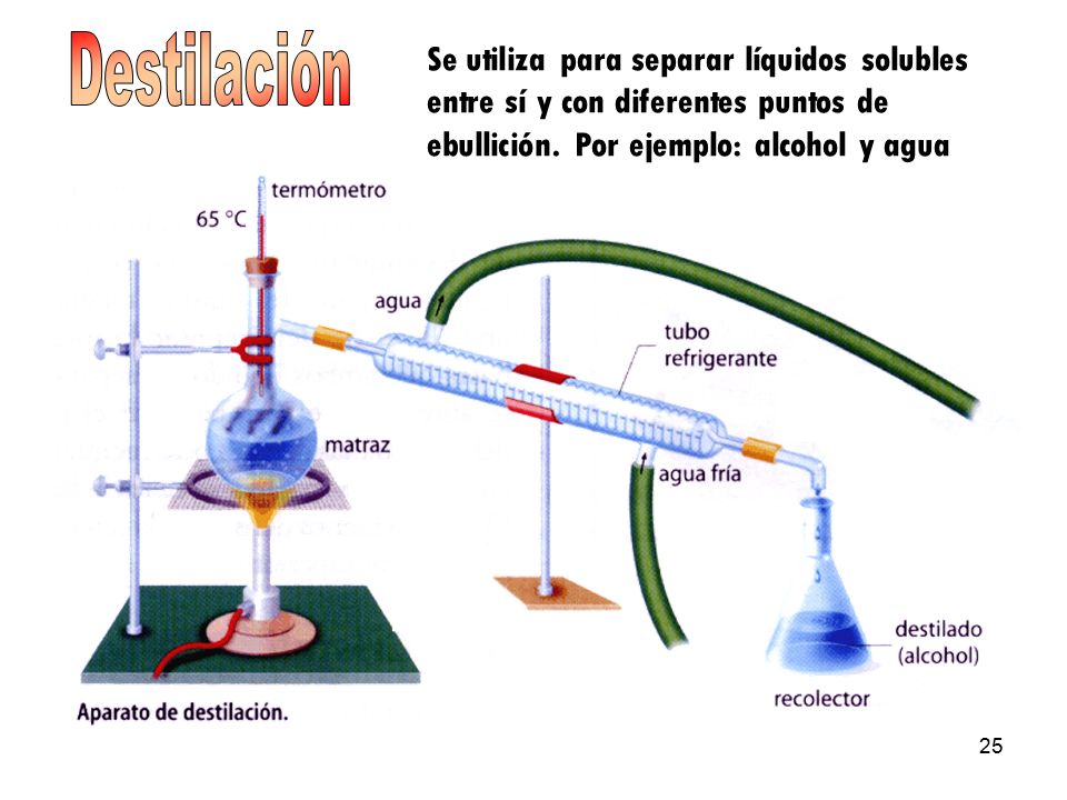Destilación Se utiliza para separar líquidos solubles entre sí y con diferentes puntos de ebullición.