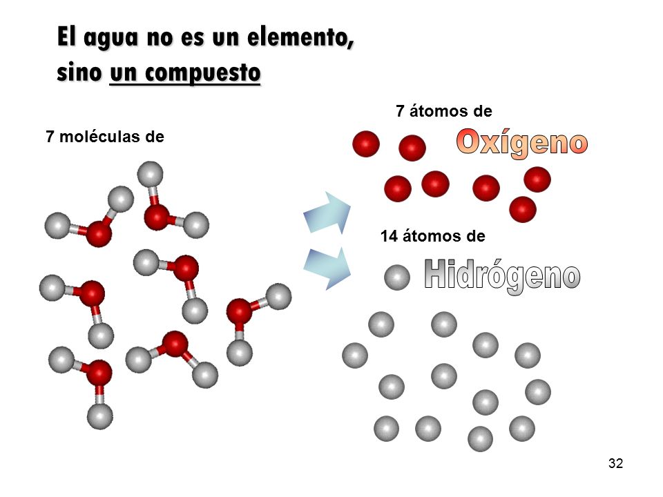 Oxígeno Hidrógeno El agua no es un elemento, sino un compuesto