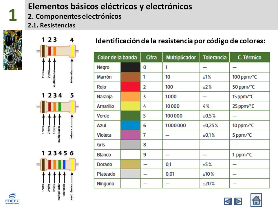 1 Elementos básicos eléctricos y electrónicos 2. Componentes electrónicos 2.1. Resistencias. Identificación de la resistencia por código de colores: