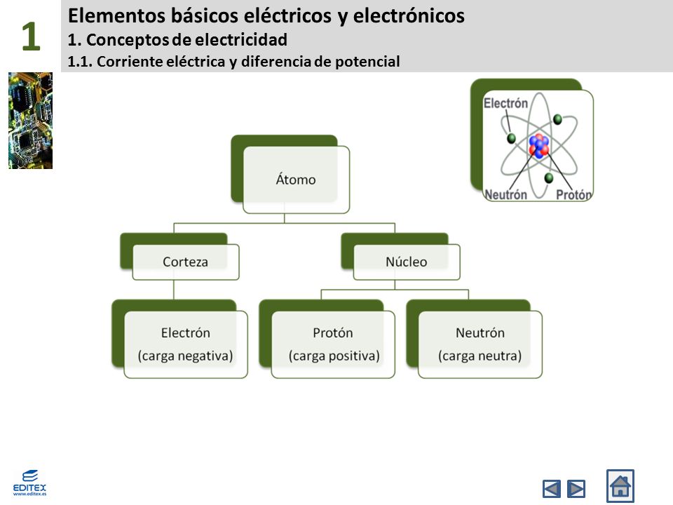 1 Elementos básicos eléctricos y electrónicos 1. Conceptos de electricidad 1.1.