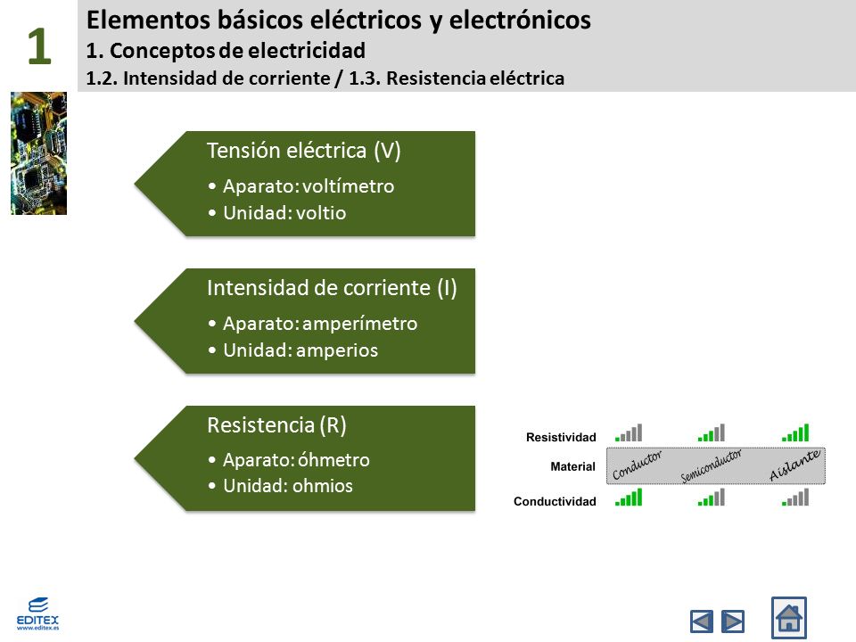 1 Elementos básicos eléctricos y electrónicos 1. Conceptos de electricidad 1.2. Intensidad de corriente / 1.3. Resistencia eléctrica.