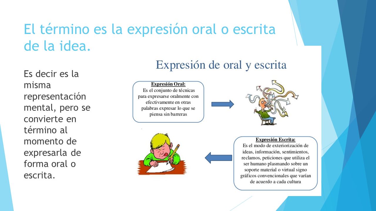 El término es la expresión oral o escrita de la idea.