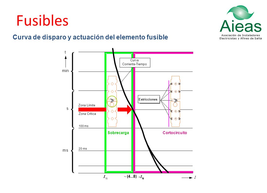 Fusibles Curva de disparo y actuación del elemento fusible t min s