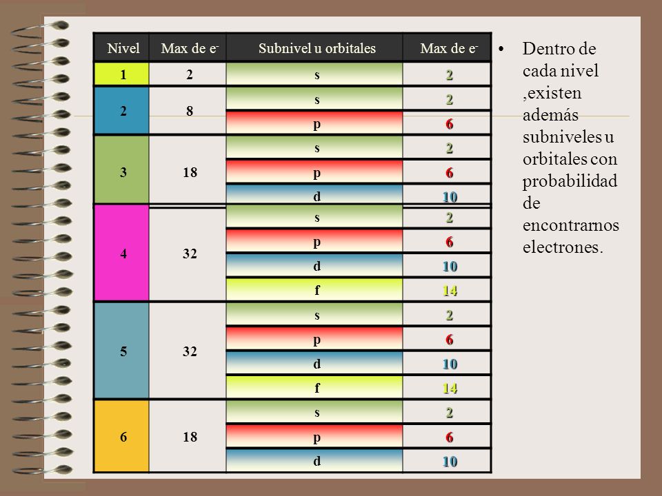 Nivel Max de e- Subnivel u orbitales s. 8. p d. 10.