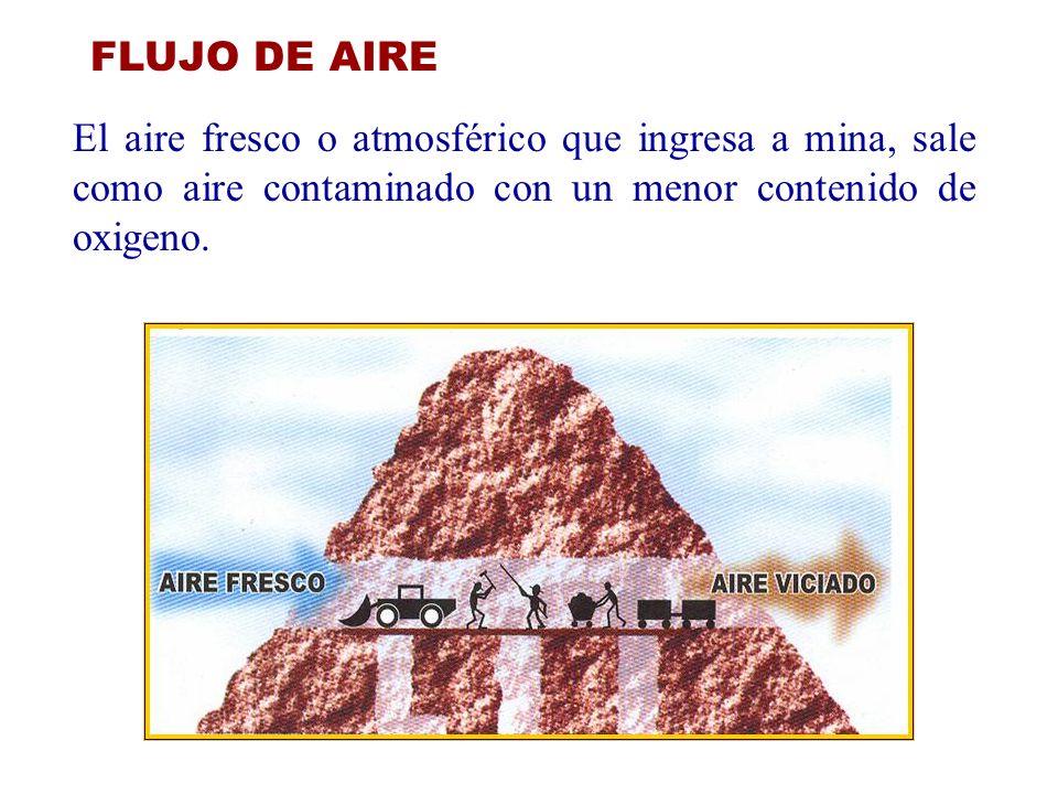 FLUJO DE AIRE El aire fresco o atmosférico que ingresa a mina, sale como aire contaminado con un menor contenido de oxigeno.