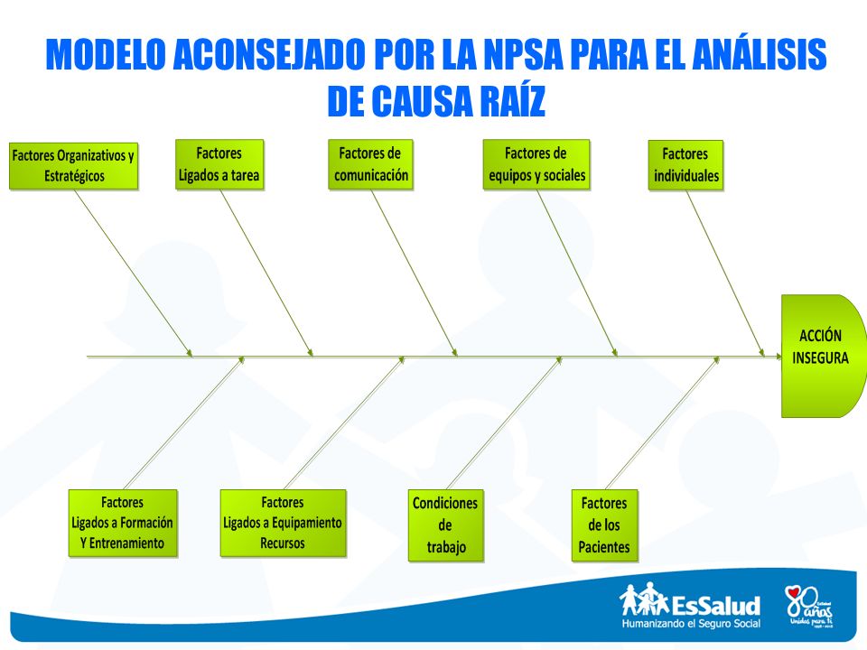 MODELO ACONSEJADO POR LA NPSA PARA EL ANÁLISIS DE CAUSA RAÍZ