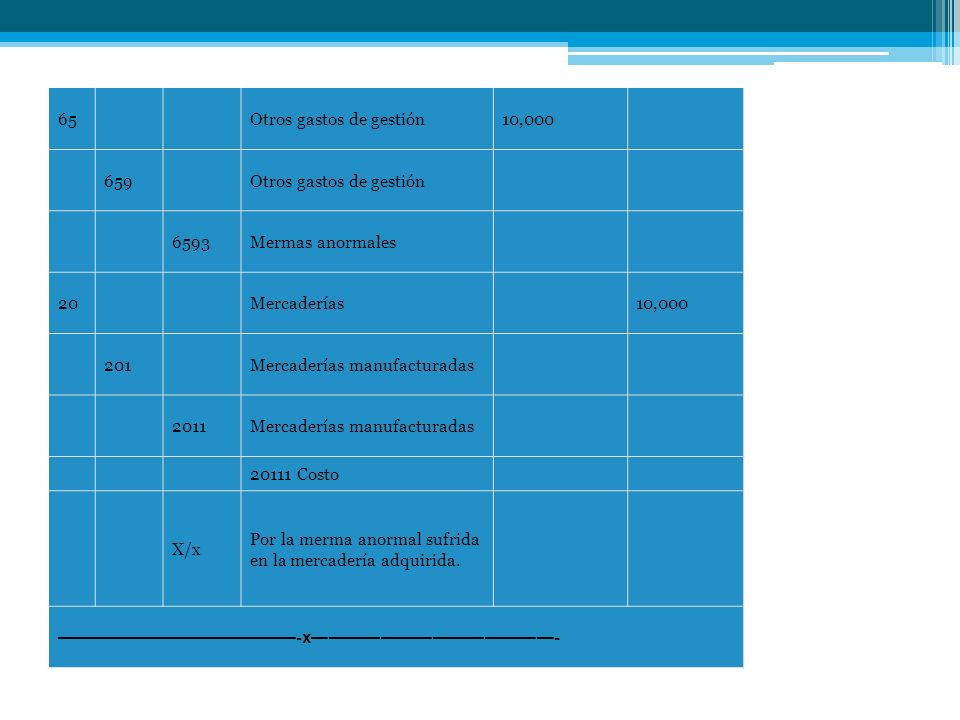 65 Otros gastos de gestión. 10, Mermas anormales. 20. Mercaderías Mercaderías manufacturadas.